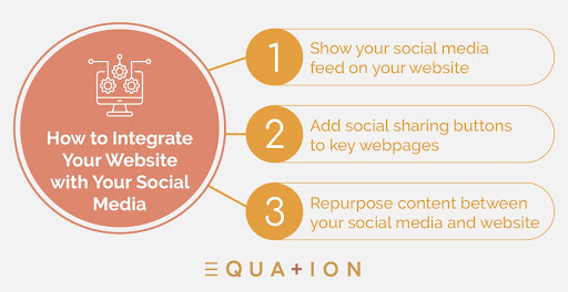 Use these tips and tricks to smoothly integrate your nonprofit website with your social media and expand your reach. 